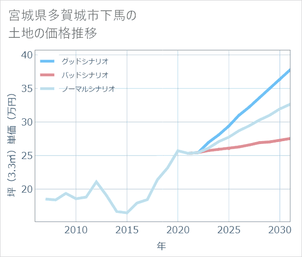 宮城県多賀城市下馬の土地価格推移