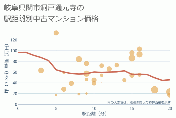 岐阜県関市洞戸通元寺の徒歩距離別の中古マンション坪単価