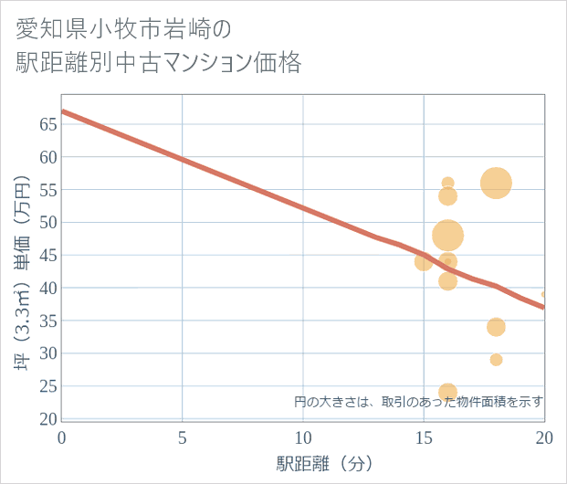 愛知県小牧市岩崎の徒歩距離別の中古マンション坪単価