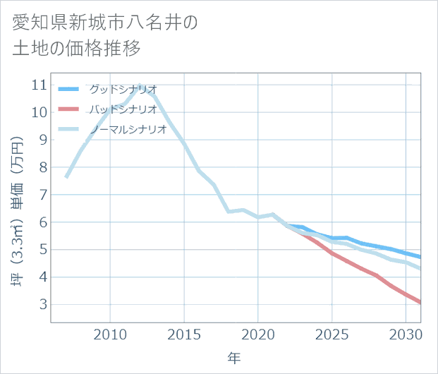 愛知県新城市八名井の土地価格推移