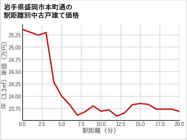 岩手県盛岡市本町通の徒歩距離別の中古戸建て坪単価