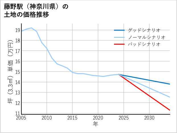 藤野駅（神奈川県）の土地価格推移