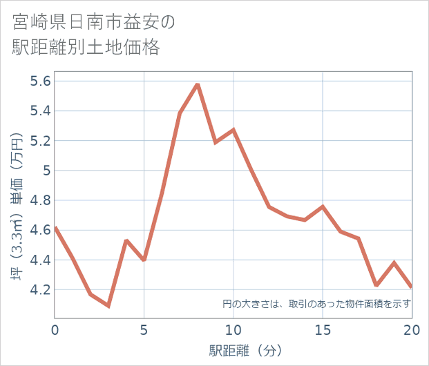 宮崎県日南市益安の徒歩距離別の土地坪単価