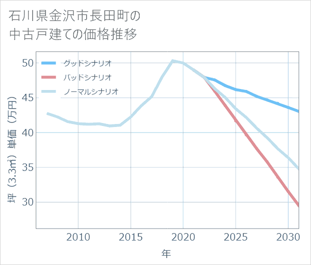 石川県金沢市長田町の中古戸建て価格推移