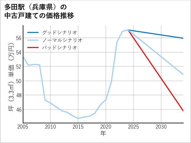 多田駅（兵庫県）の中古戸建て価格推移
