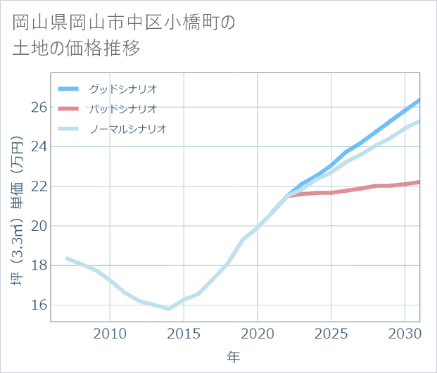 岡山県岡山市中区小橋町の土地価格推移