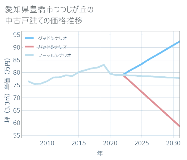 愛知県豊橋市つつじが丘の中古戸建て価格推移