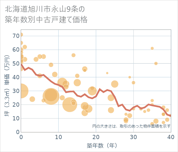 北海道旭川市永山9条の築年数別の中古戸建て坪単価