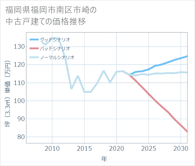 福岡県福岡市南区市崎の中古戸建て価格推移