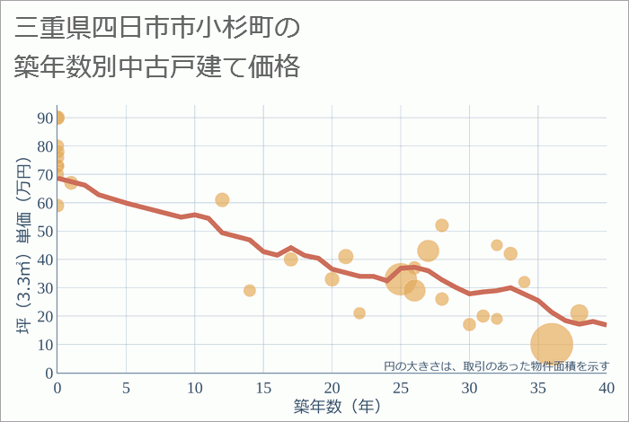 三重県四日市市小杉町の築年数別の中古戸建て坪単価