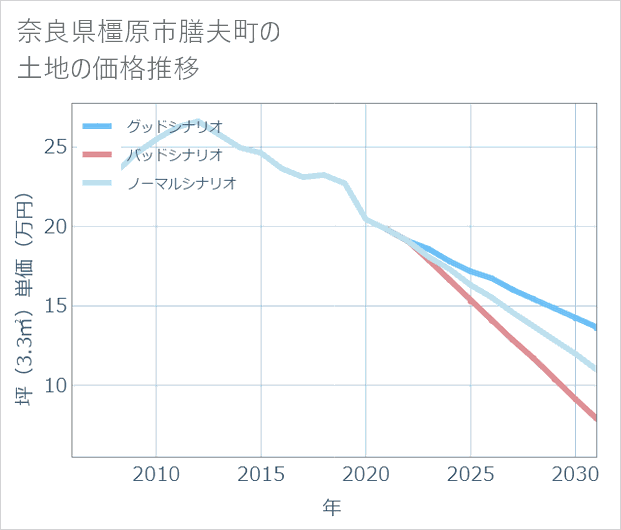 奈良県橿原市膳夫町の土地価格推移