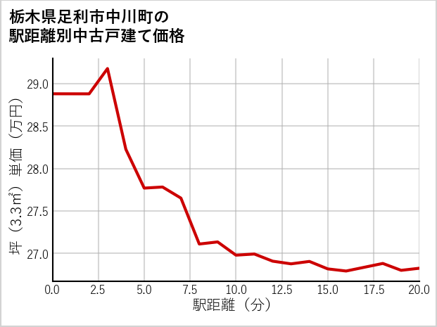 栃木県足利市中川町の徒歩距離別の中古戸建て坪単価