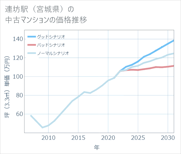 連坊駅(宮城県)の中古マンション価格推移
