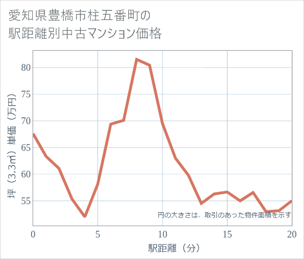 愛知県豊橋市柱五番町の徒歩距離別の中古マンション坪単価