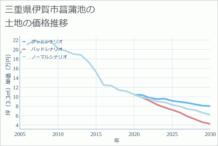 三重県伊賀市菖蒲池の土地価格推移