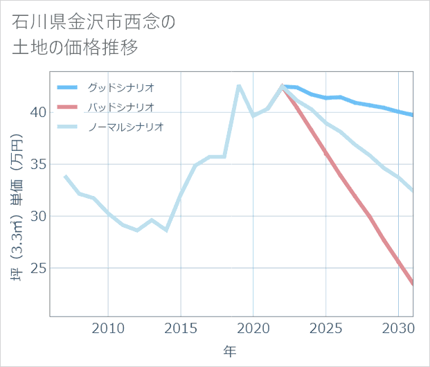 石川県金沢市西念の土地価格推移