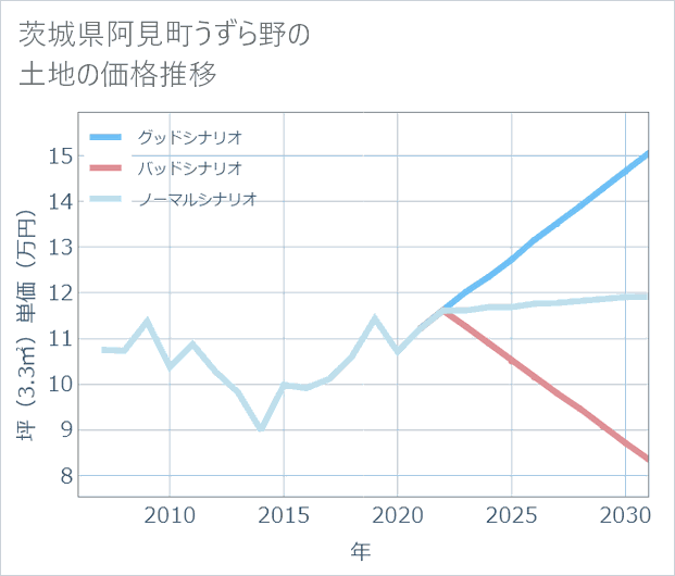 茨城県阿見町うずら野の土地価格推移