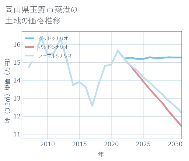 岡山県玉野市築港の土地価格推移