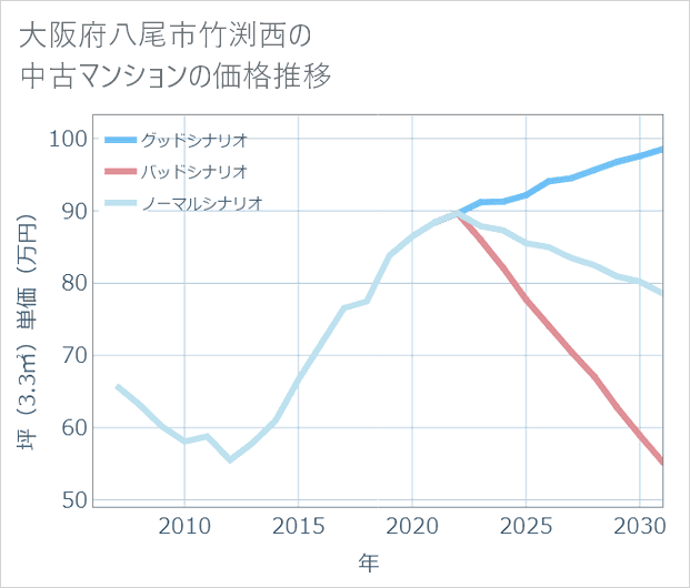 大阪府八尾市竹渕西の中古マンション価格推移