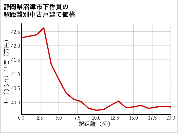 静岡県沼津市下香貫の徒歩距離別の中古戸建て坪単価