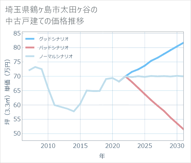 埼玉県鶴ケ島市太田ケ谷の中古戸建て価格推移