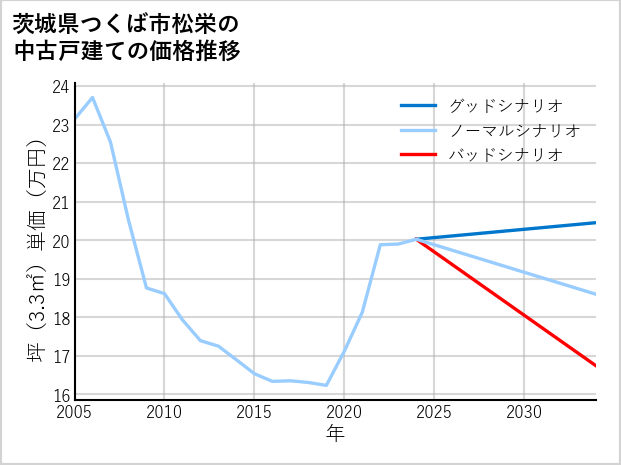 茨城県つくば市松栄の中古戸建て価格推移