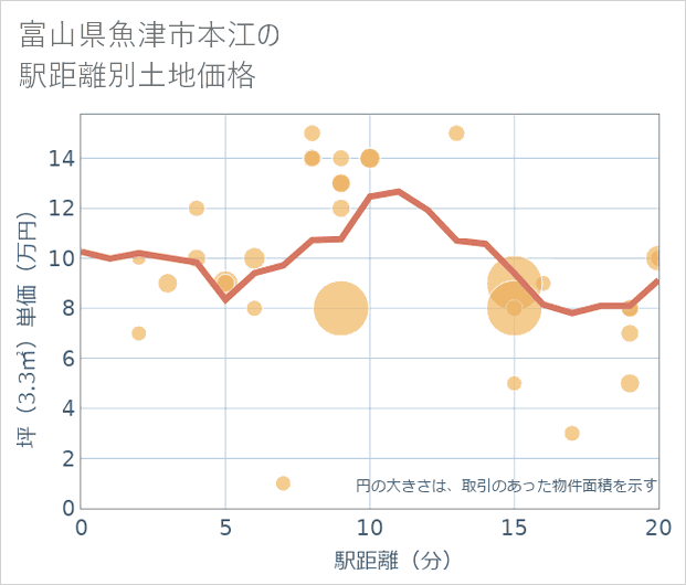 富山県魚津市本江の徒歩距離別の土地坪単価