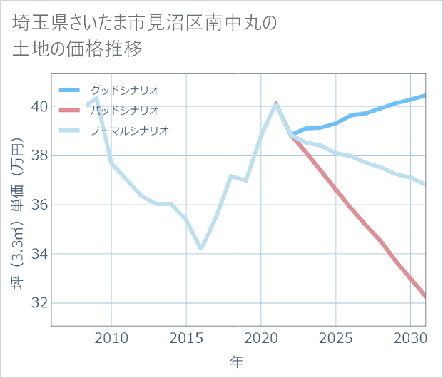 埼玉県さいたま市見沼区南中丸の土地価格推移