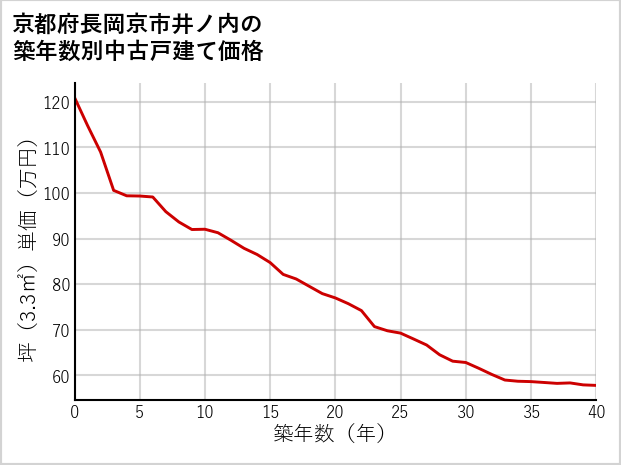 京都府長岡京市井ノ内の築年数別の中古戸建て坪単価