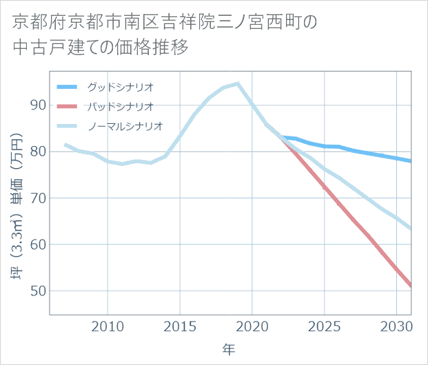 京都府京都市南区吉祥院三ノ宮西町の中古戸建て価格推移