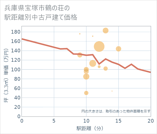 兵庫県宝塚市鶴の荘の徒歩距離別の中古戸建て坪単価