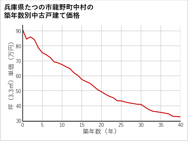 兵庫県たつの市龍野町中村の築年数別の中古戸建て坪単価