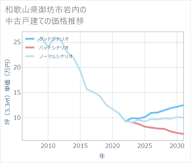 和歌山県御坊市岩内の中古戸建て価格推移