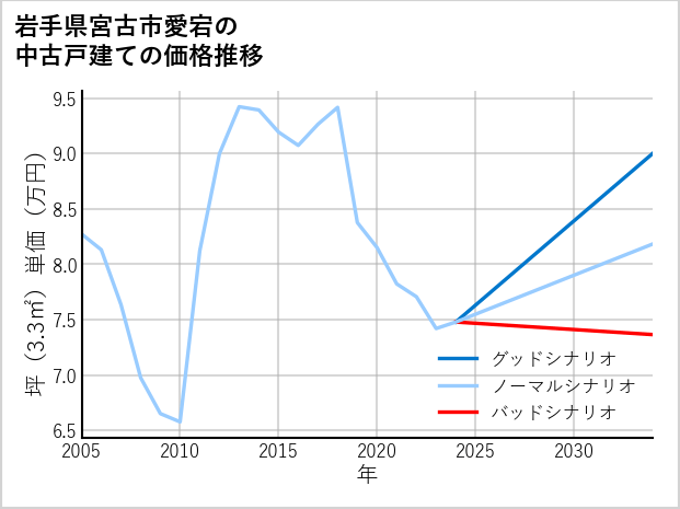 岩手県宮古市愛宕の中古戸建て価格推移