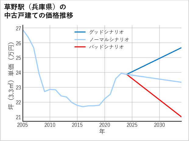 草野駅（兵庫県）の中古戸建て価格推移