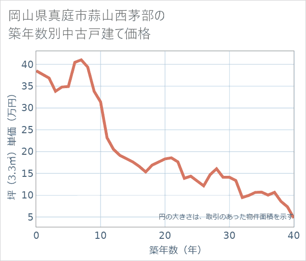 岡山県真庭市蒜山西茅部の築年数別の中古戸建て坪単価