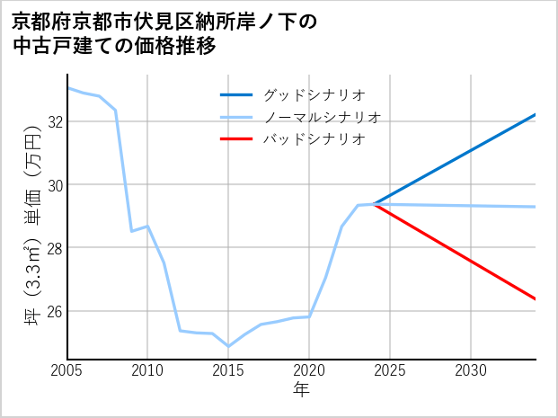 京都府京都市伏見区納所岸ノ下の中古戸建て価格推移