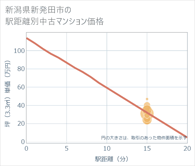 新潟県新発田市の徒歩距離別の中古マンション坪単価