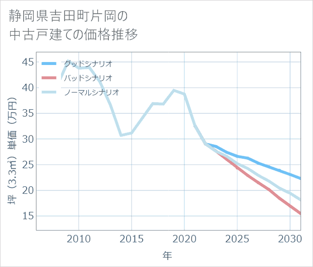 静岡県吉田町片岡の中古戸建て価格推移