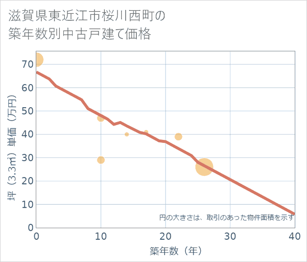 滋賀県東近江市桜川西町の築年数別の中古戸建て坪単価