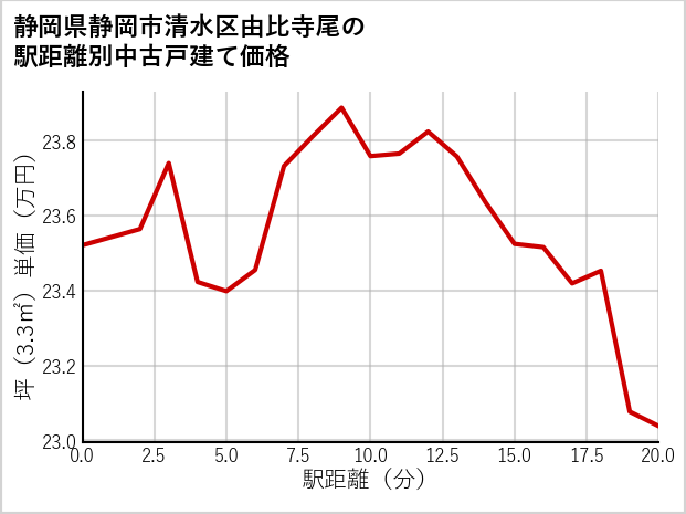 静岡県静岡市清水区由比寺尾の徒歩距離別の中古戸建て坪単価