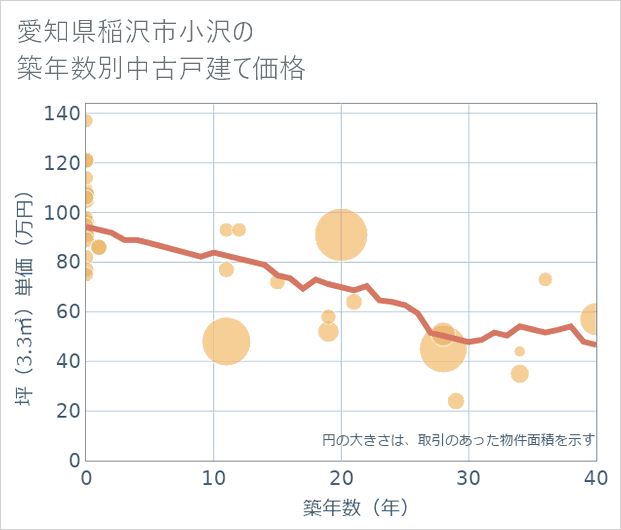 愛知県稲沢市小沢の築年数別の中古戸建て坪単価