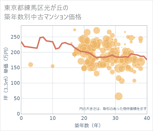 東京都練馬区光が丘の築年数別の中古マンション坪単価