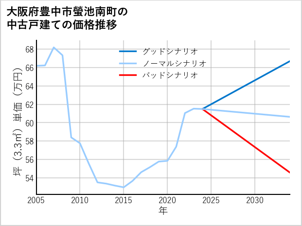 大阪府豊中市螢池南町の中古戸建て価格推移
