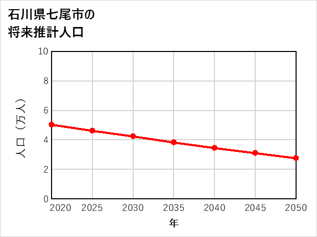 七尾市の将来推計人口