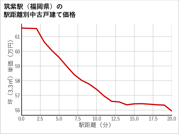 筑紫駅（福岡県）の徒歩距離別の中古戸建て坪単価
