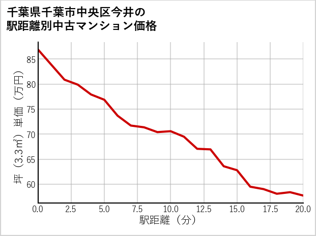 千葉県千葉市中央区今井の徒歩距離別の中古マンション坪単価