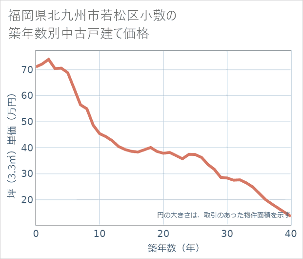 福岡県北九州市若松区小敷の築年数別の中古戸建て坪単価