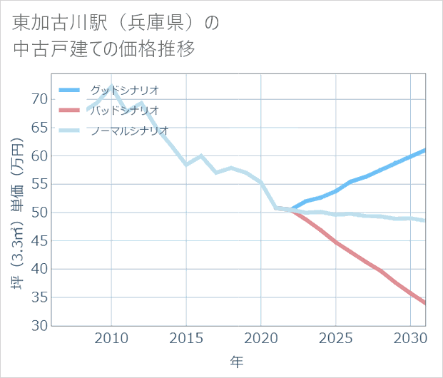 東加古川駅(兵庫県)の中古戸建て価格推移