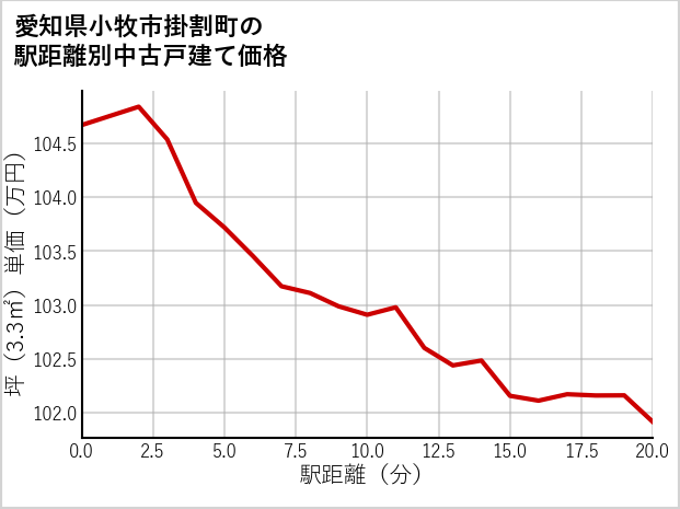 愛知県小牧市掛割町の徒歩距離別の中古戸建て坪単価